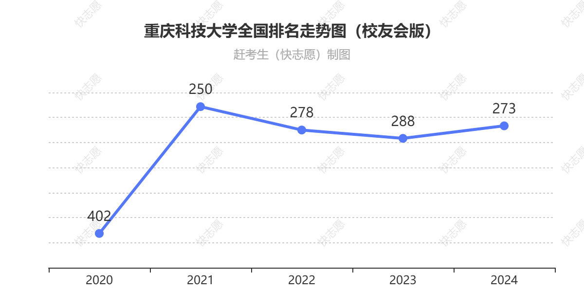 重庆科技大学排名走势图