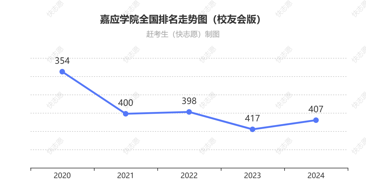 嘉应学院排名走势图