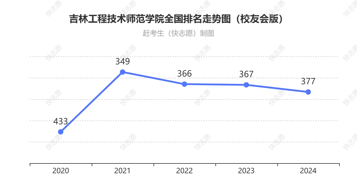 吉林工程技术师范学院排名走势图