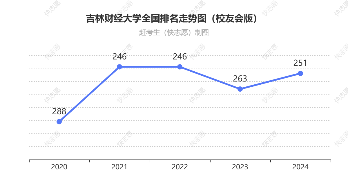 吉林财经大学排名走势图