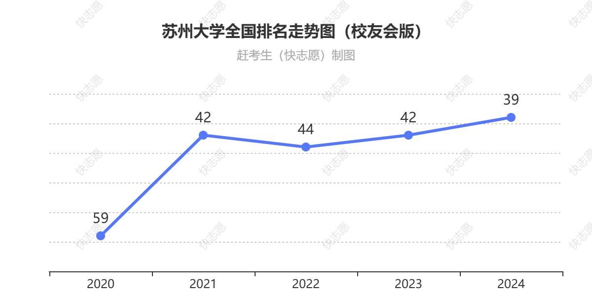 苏州大学排名走势图
