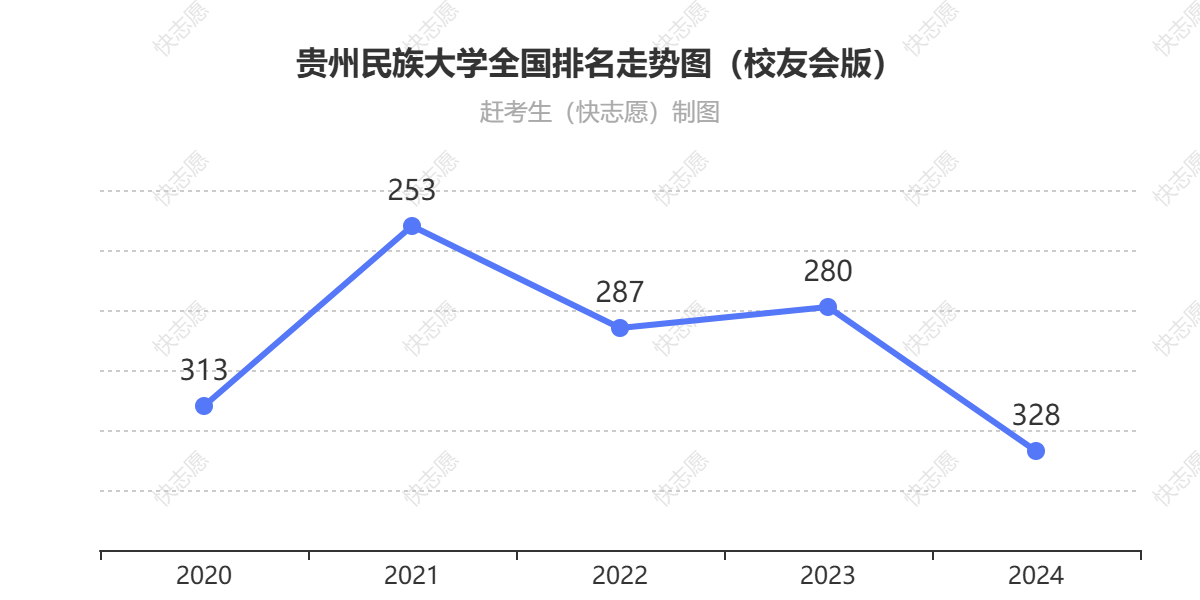贵州民族大学排名走势图