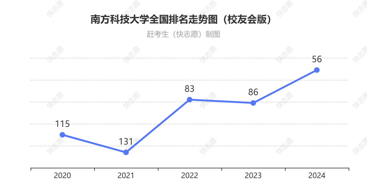 南方科技大学排名走势图