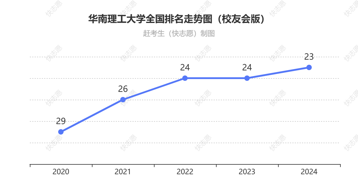 华南理工大学排名走势图