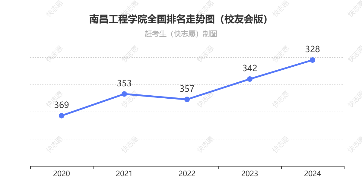 南昌工程学院排名走势图