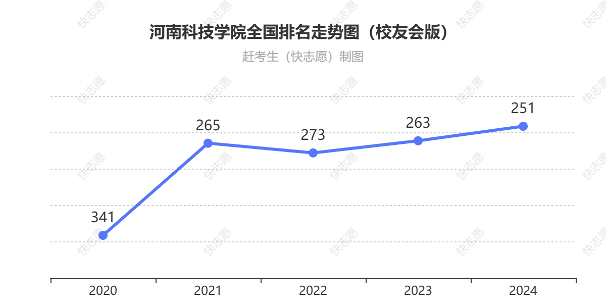 河南科技学院排名走势图