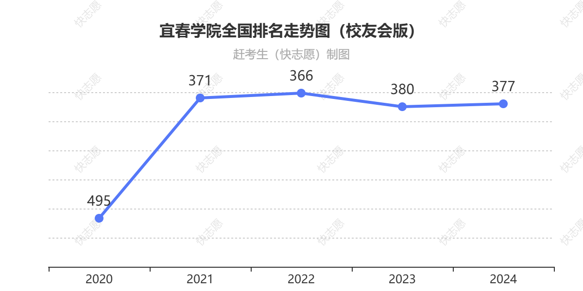 宜春学院排名走势图