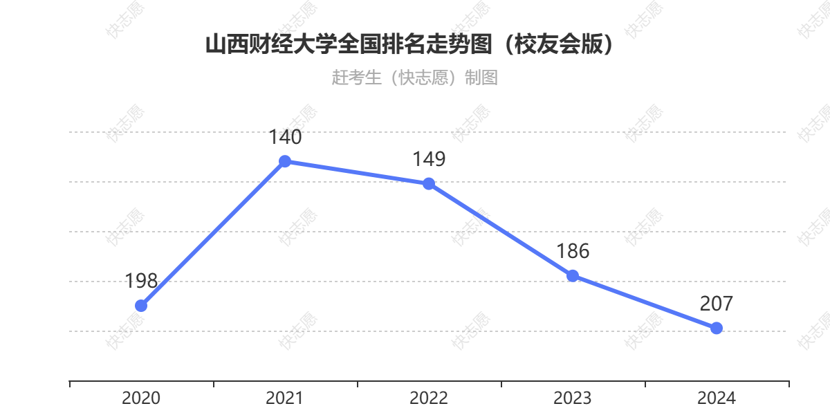 山西财经大学排名走势图