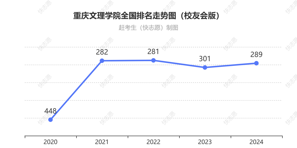 重庆文理学院排名走势图