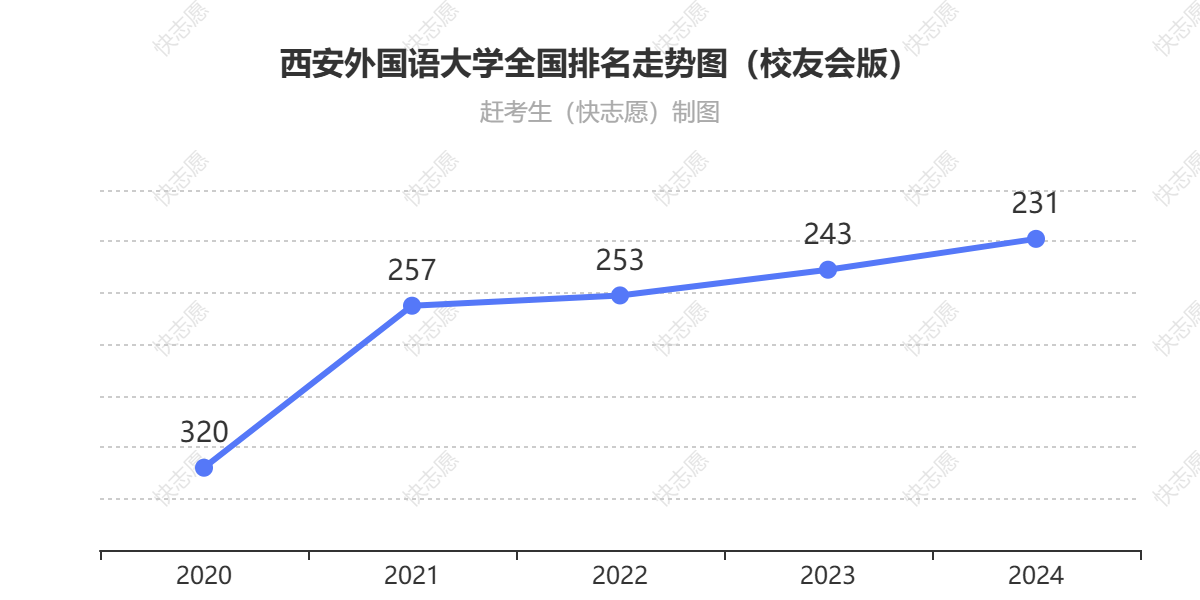 西安外国语大学排名走势图