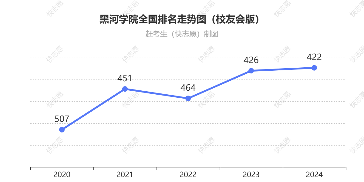 黑河学院排名走势图