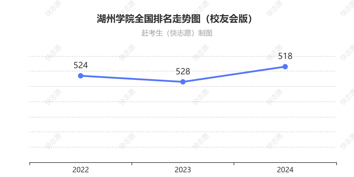 湖州学院排名走势图