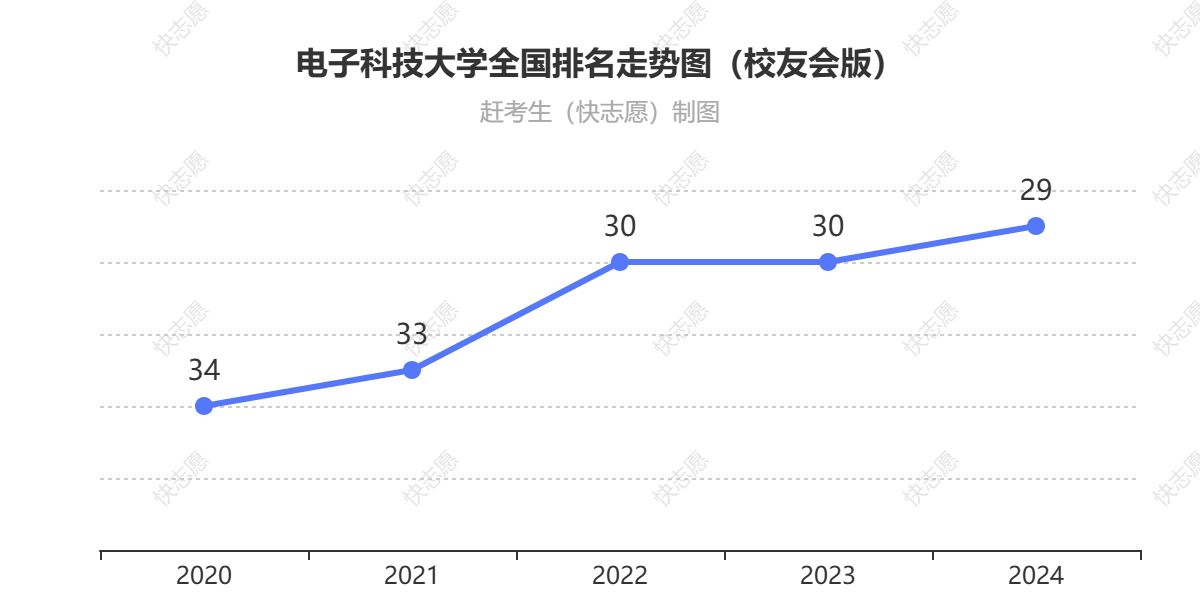 电子科技大学排名走势图