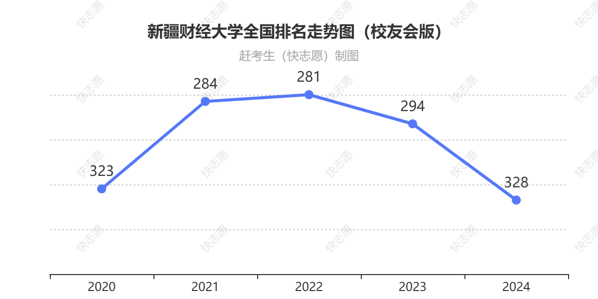 新疆财经大学排名走势图