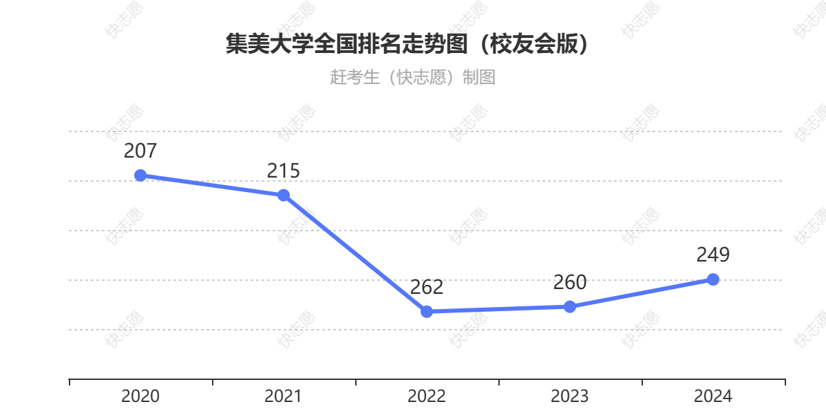 集美大学排名走势图