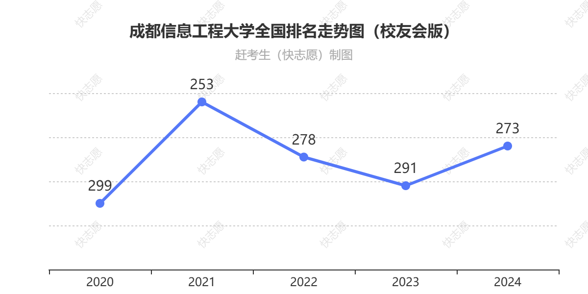 成都信息工程大学排名走势图