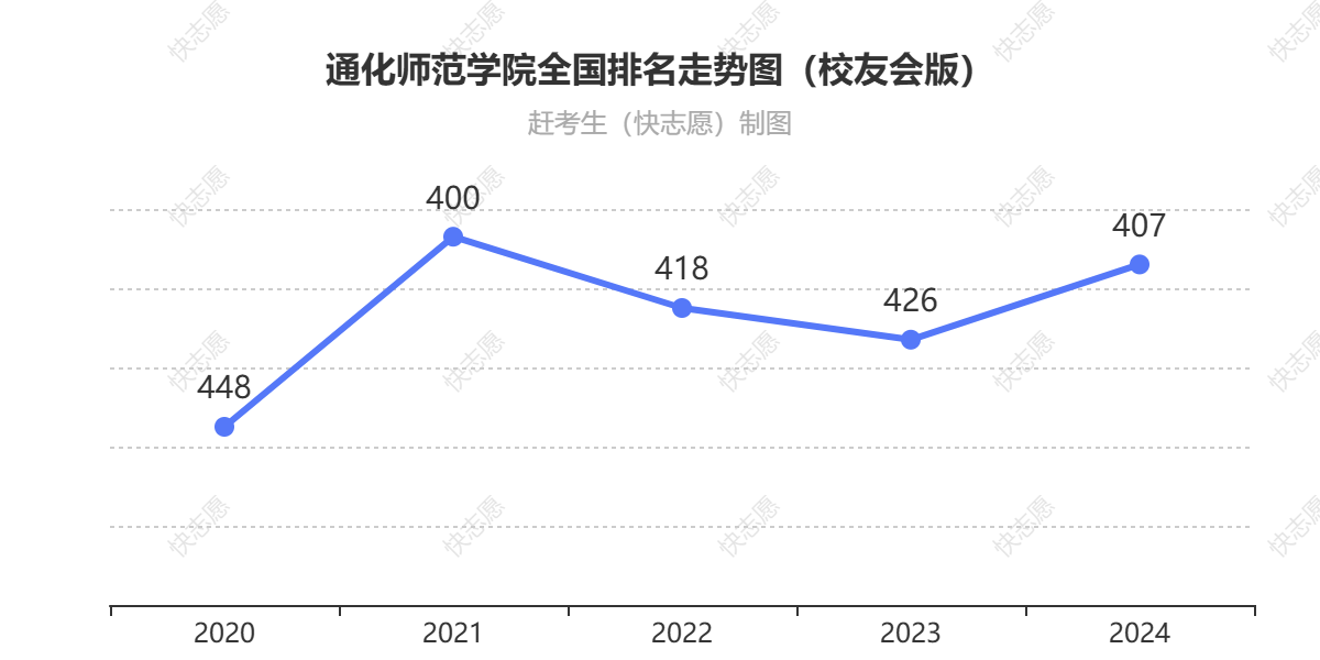 通化师范学院排名走势图
