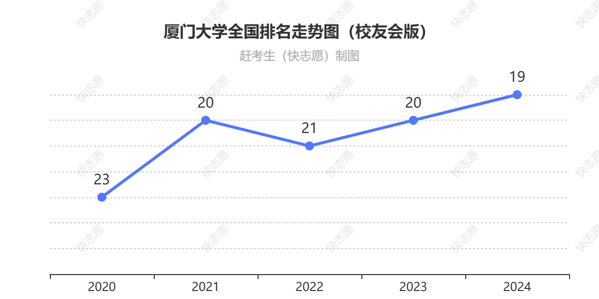 厦门大学排名走势图