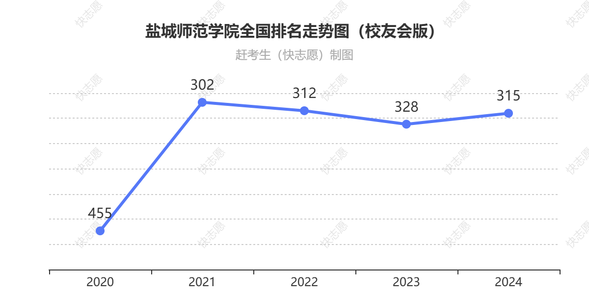盐城师范学院排名走势图