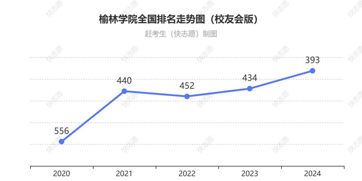 榆林学院排名走势图