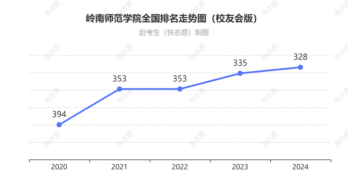 岭南师范学院排名走势图