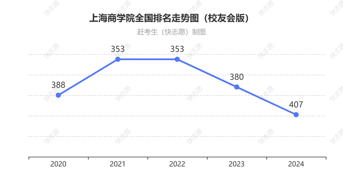 上海商学院排名走势图
