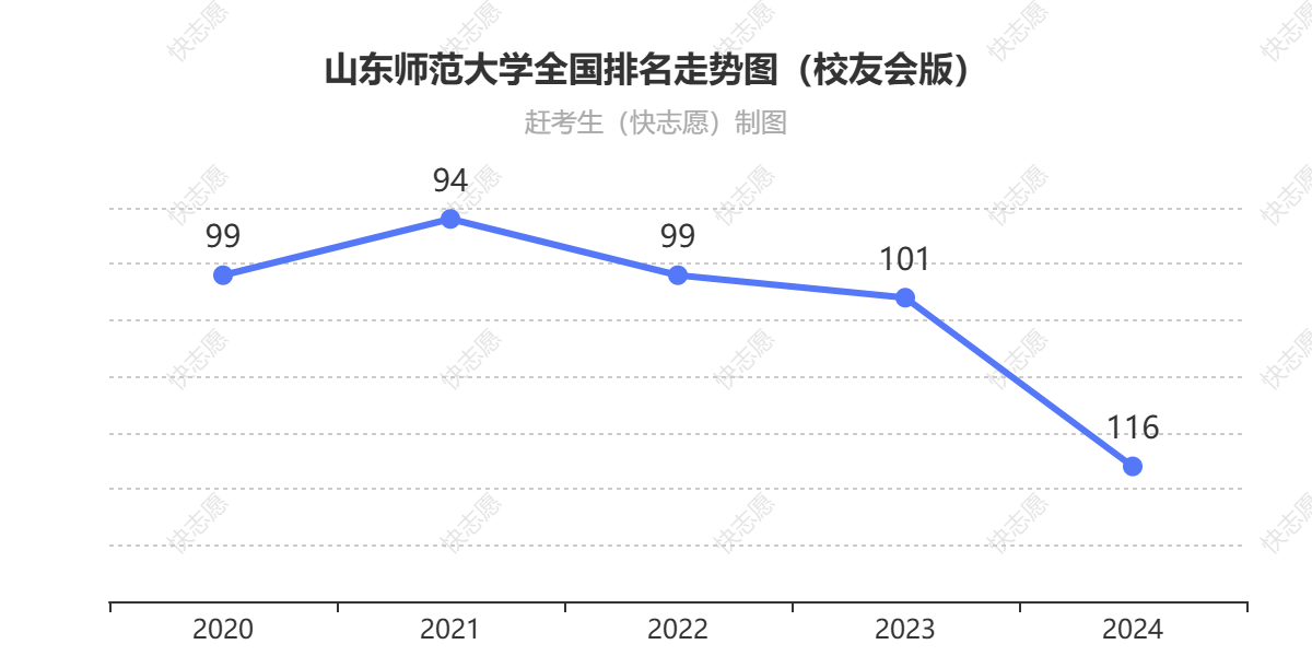 山东师范大学排名走势图