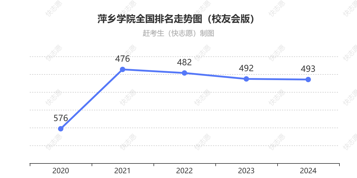 萍乡学院排名走势图