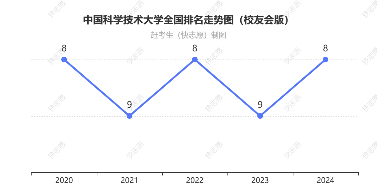 中国科学技术大学排名走势图