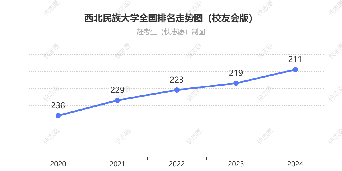 西北民族大学排名走势图