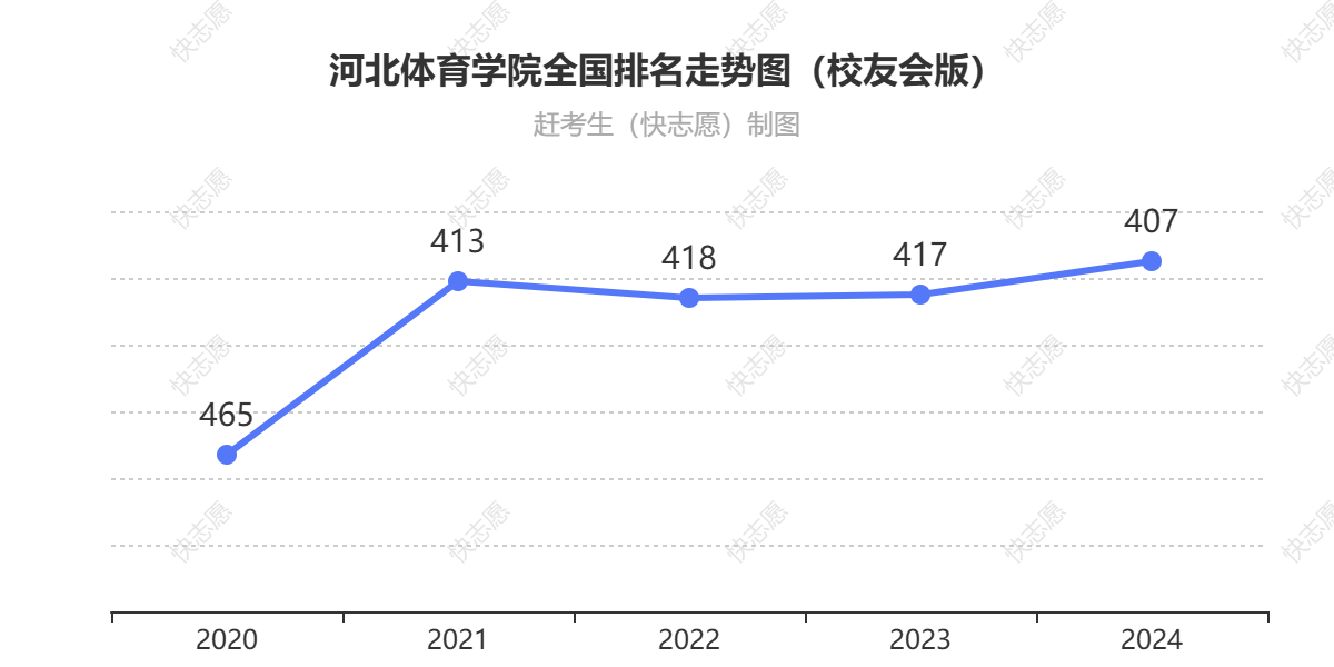 河北体育学院排名走势图