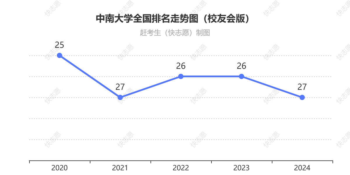 中南大学排名走势图