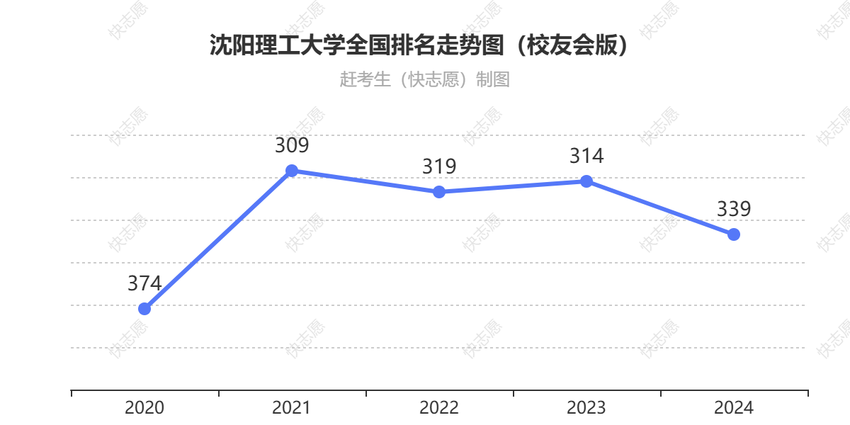 沈阳理工大学排名走势图