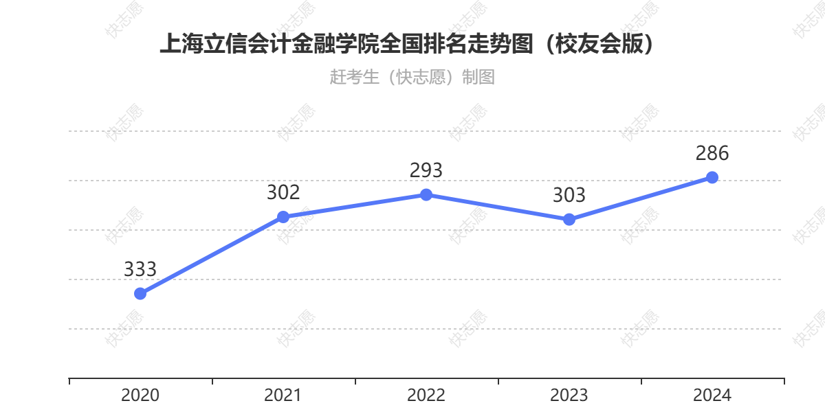 上海立信会计金融学院排名走势图