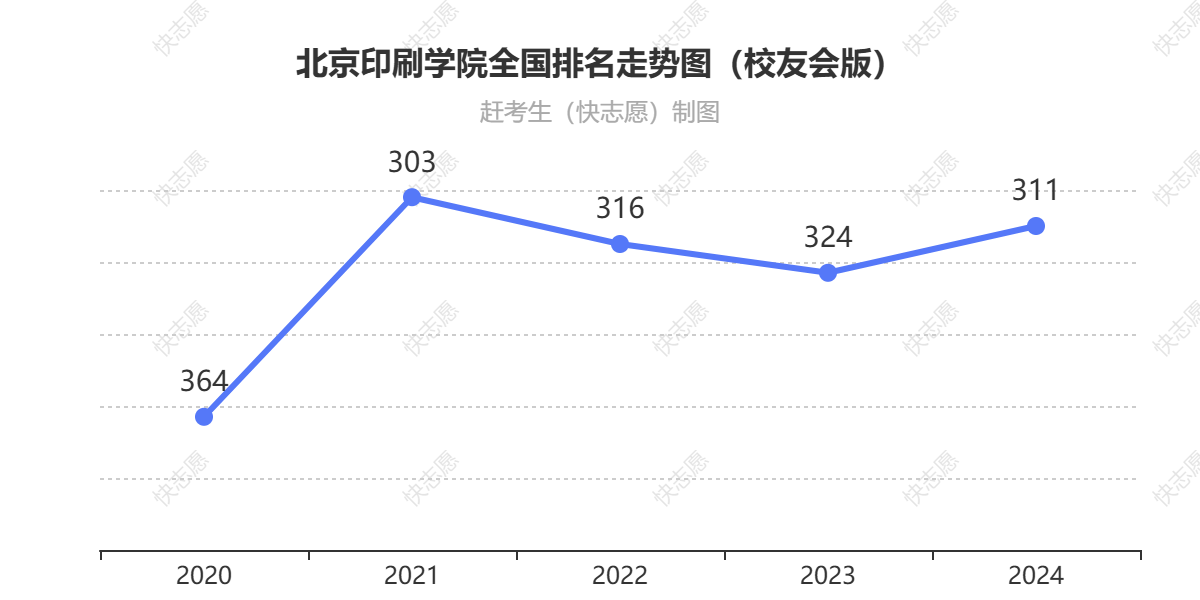 北京印刷学院排名走势图