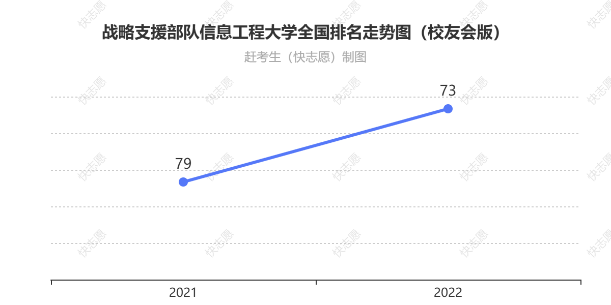 战略支援部队信息工程大学排名走势图