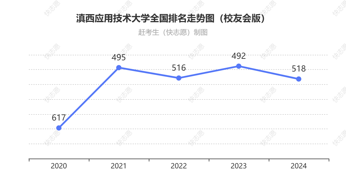 滇西应用技术大学排名走势图