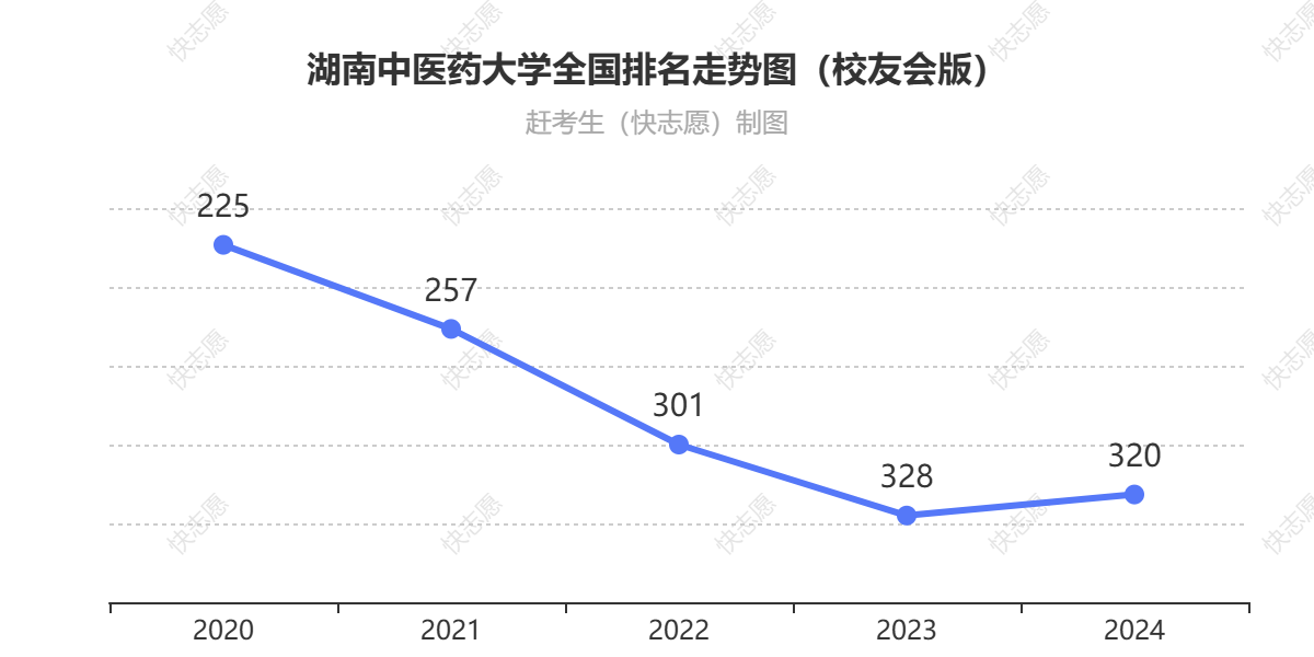 湖南中医药大学排名走势图