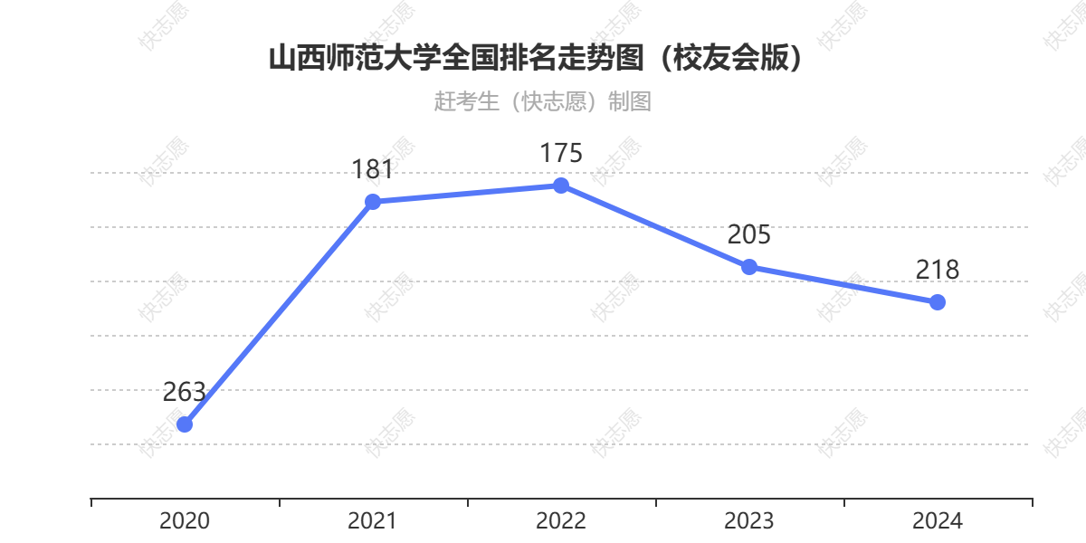 山西师范大学排名走势图