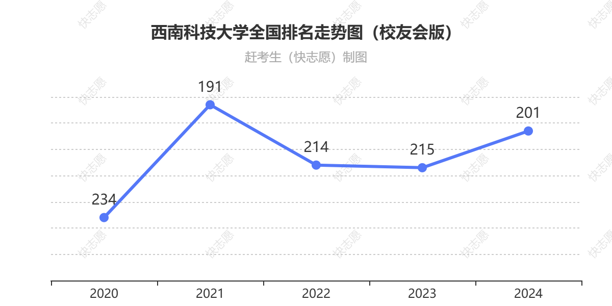 西南科技大学排名走势图