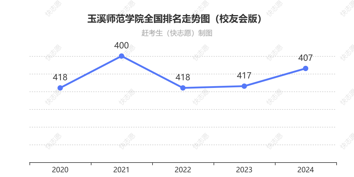 玉溪师范学院排名走势图