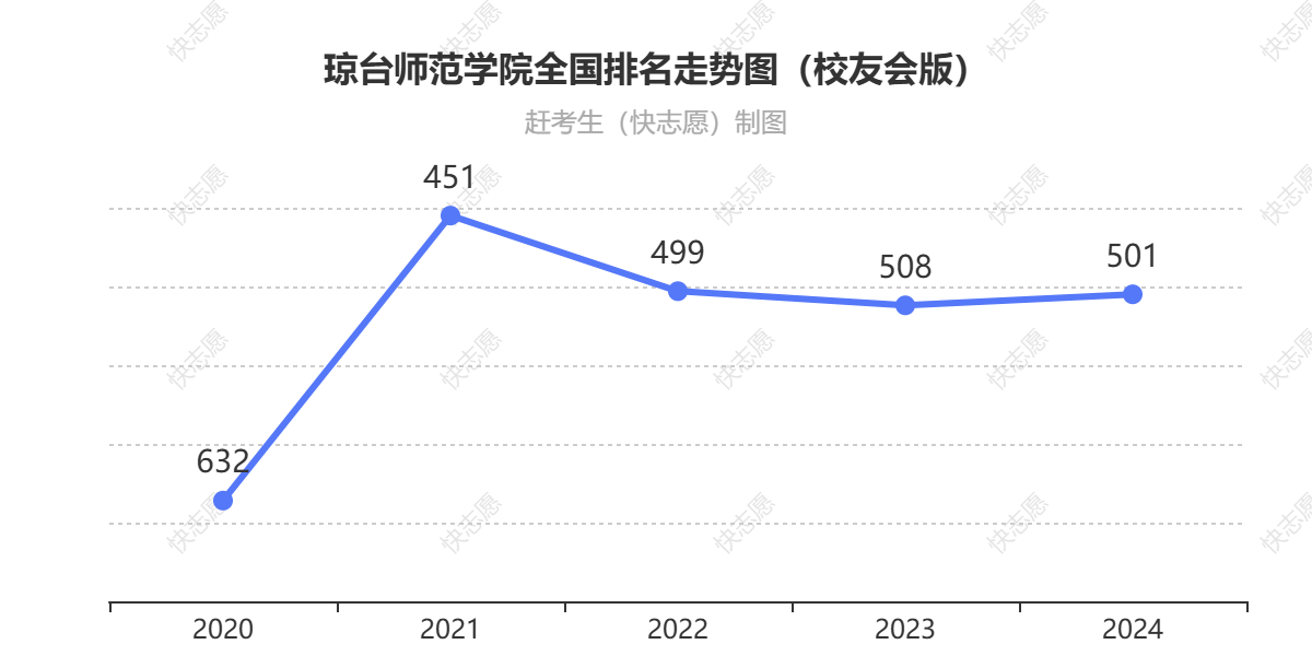 琼台师范学院排名走势图