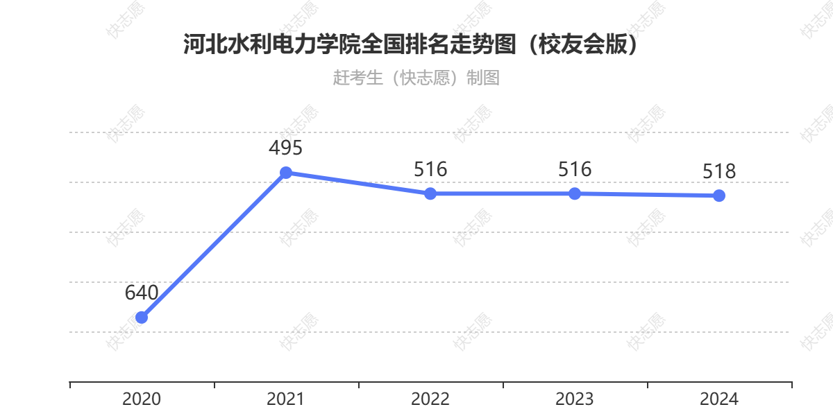 河北水利电力学院排名走势图