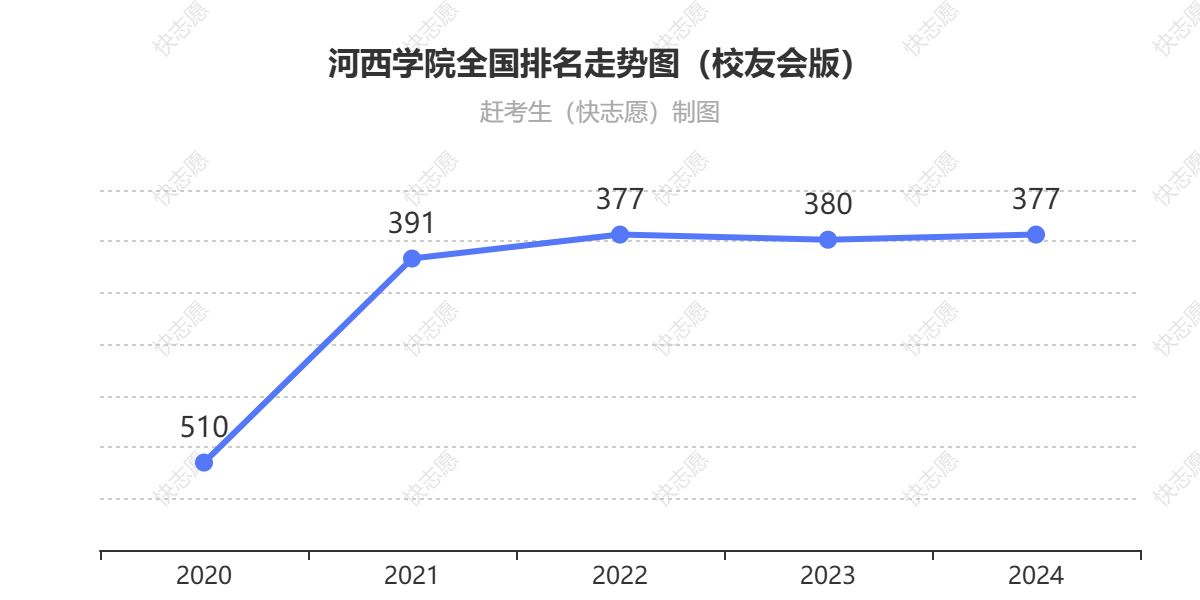 河西学院排名走势图