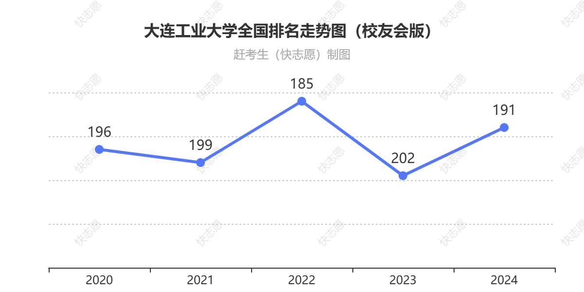 大连工业大学排名走势图