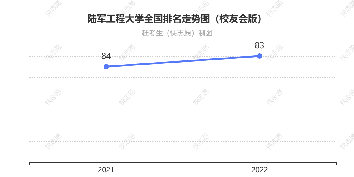 陆军工程大学排名走势图