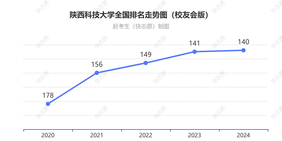 陕西科技大学排名走势图