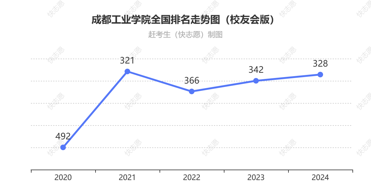 成都工业学院排名走势图