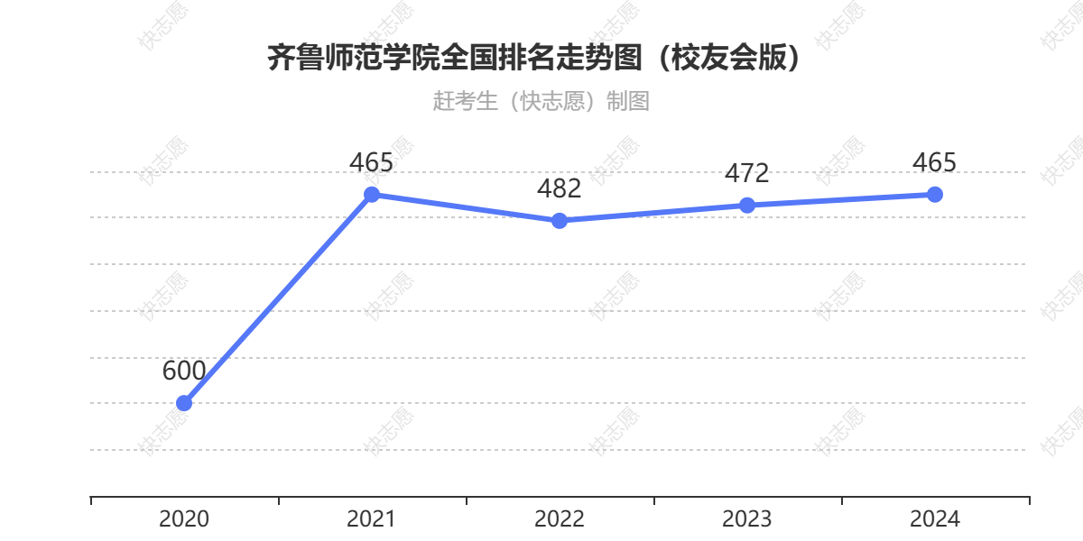 齐鲁师范学院排名走势图