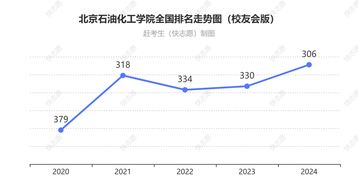 北京石油化工学院排名走势图